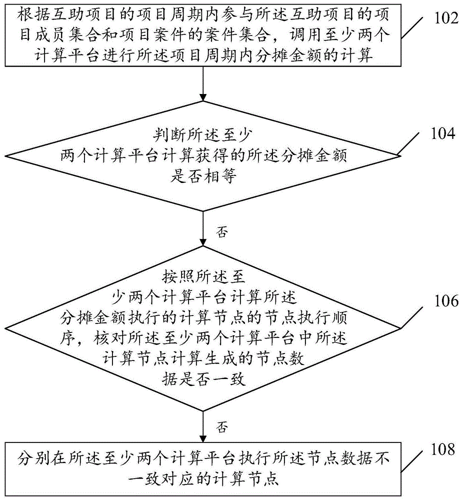 费用计算的核对方法、装置、电子设备以及存储介质与流程