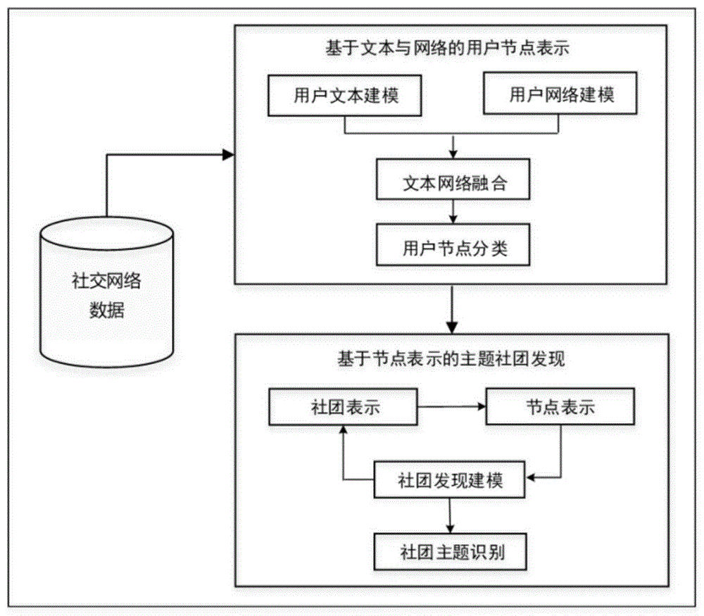 一种基于节点表示的主题社团发现方法与流程