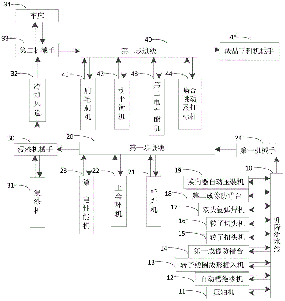 一种起动机电枢全自动高效生产系统的制作方法