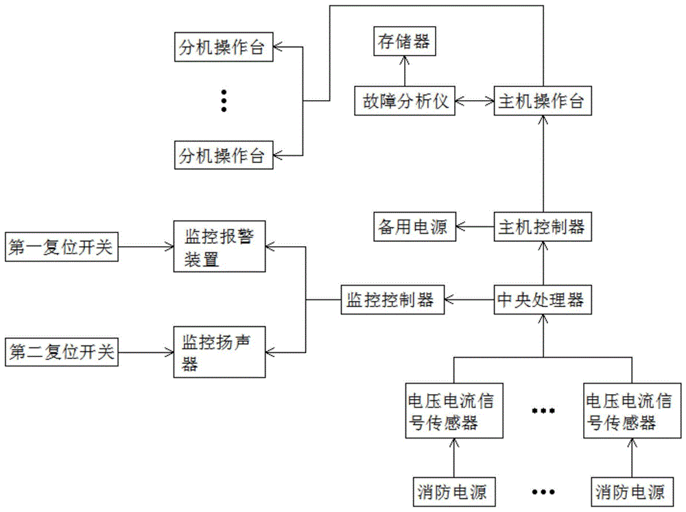 一种基于物联网的消防电源监测监控系统的制作方法