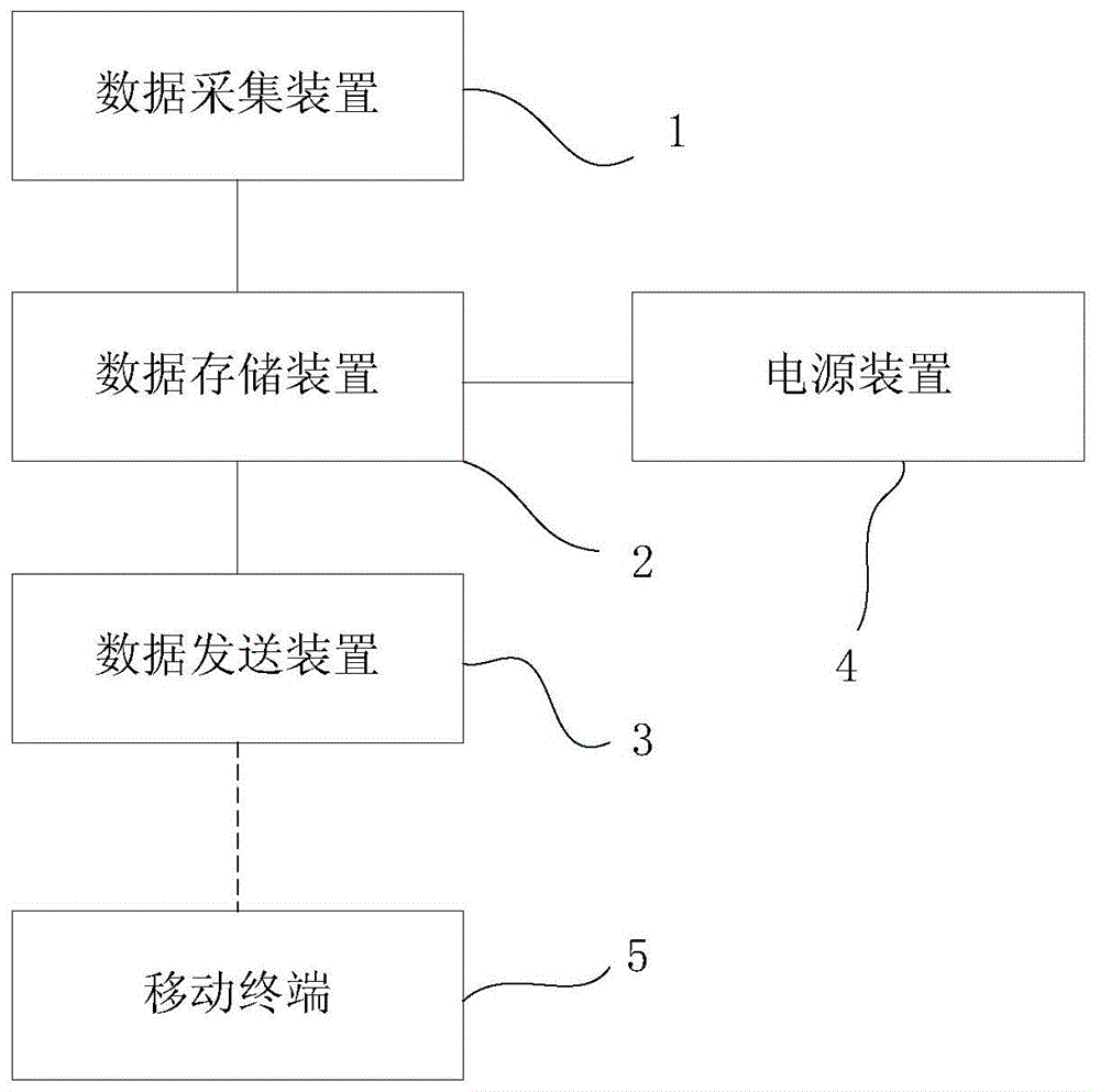 基于近场通讯技术的船舶设备采集传输装置的制作方法