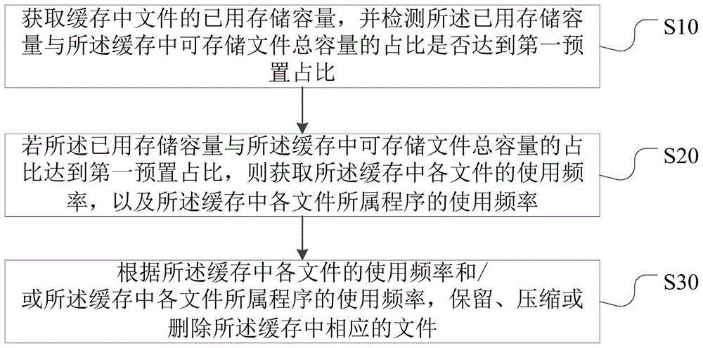 缓存文件的管理方法、装置、计算机设备及存储介质与流程