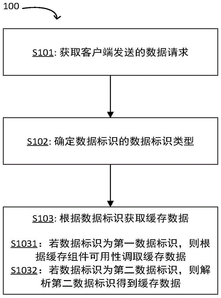 一种缓存数据调取方法及装置与流程