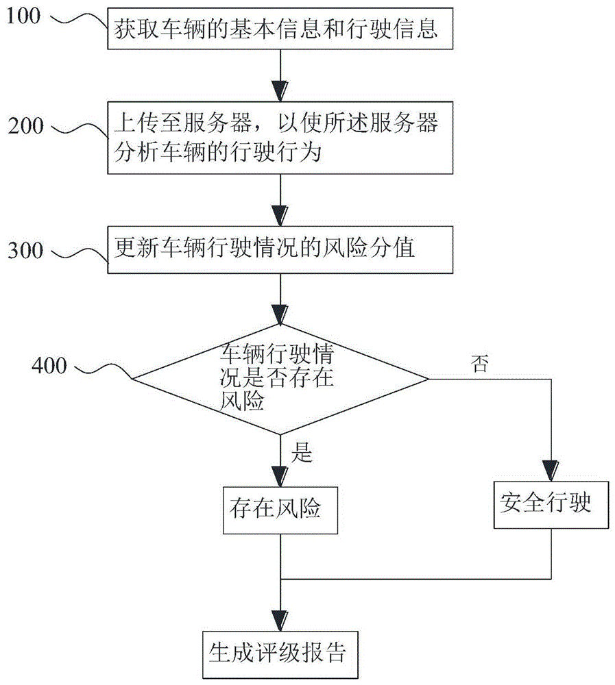 基于北斗定位系统的车辆行驶情况风险分析方法和系统与流程