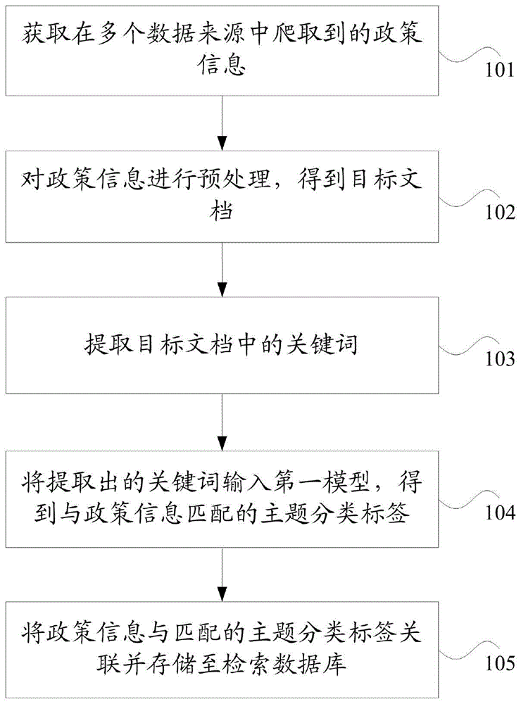 政策信息的处理方法、装置、及存储介质、电子装置与流程