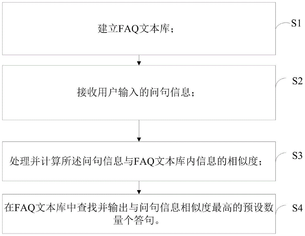 一种问答机器人的构建方法和装置与流程