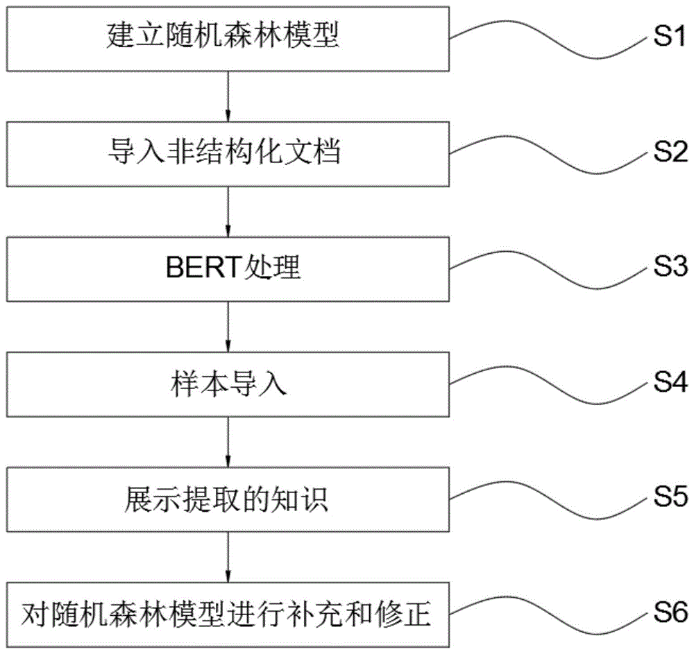 基于非结构化文档的知识提取方法及系统与流程