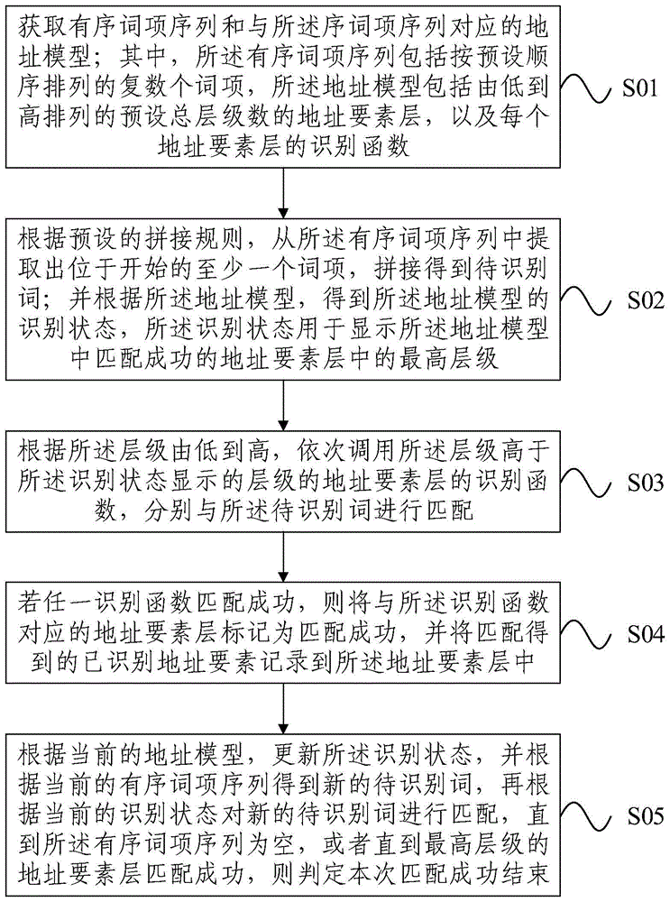 一种中文地址识别方法及设备与流程