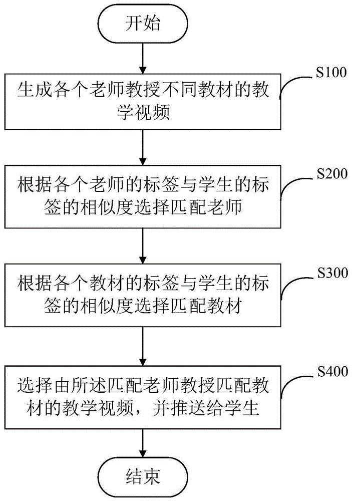 智能教学顾问生成方法、系统、设备及存储介质与流程