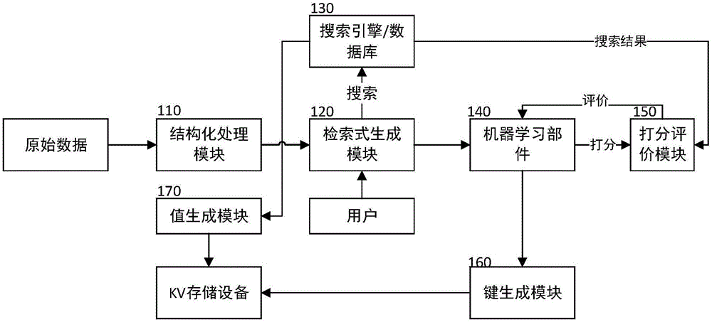 KV存储的键与值的生成方法及装置与流程