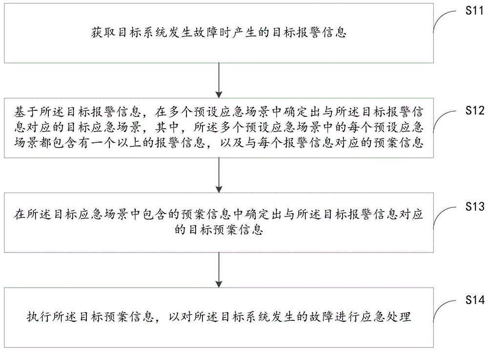 应急处理方法、装置、服务器及计算机可读存储介质与流程