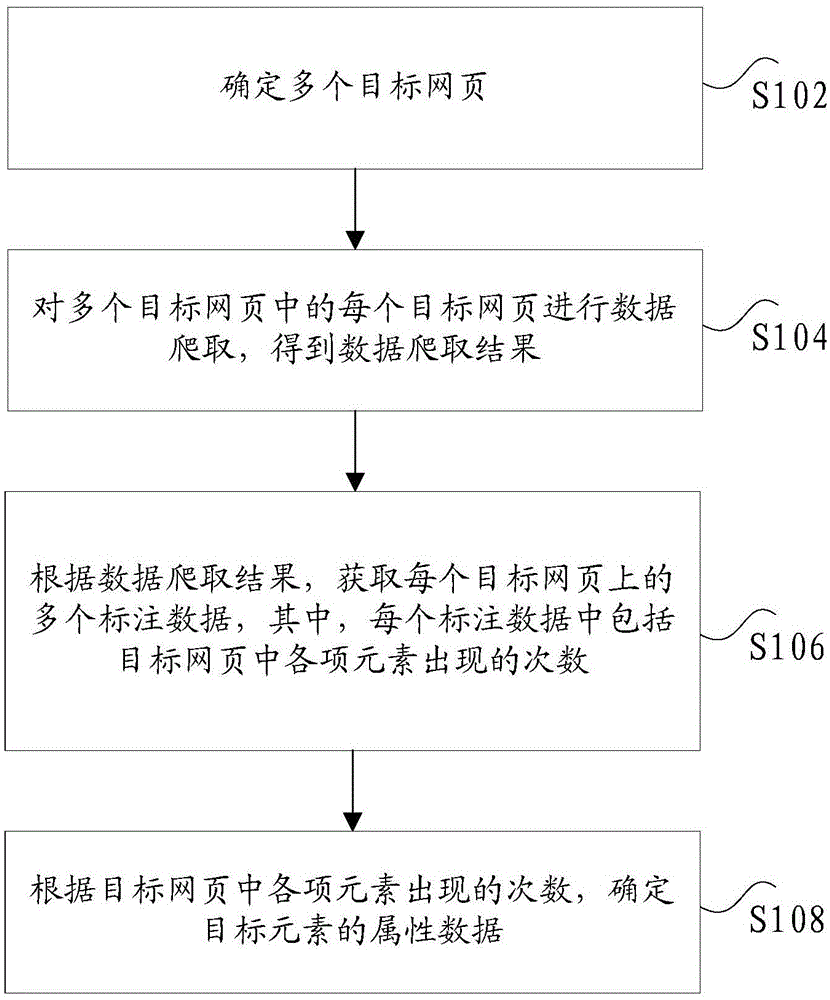 网页属性数据的确定方法及装置与流程