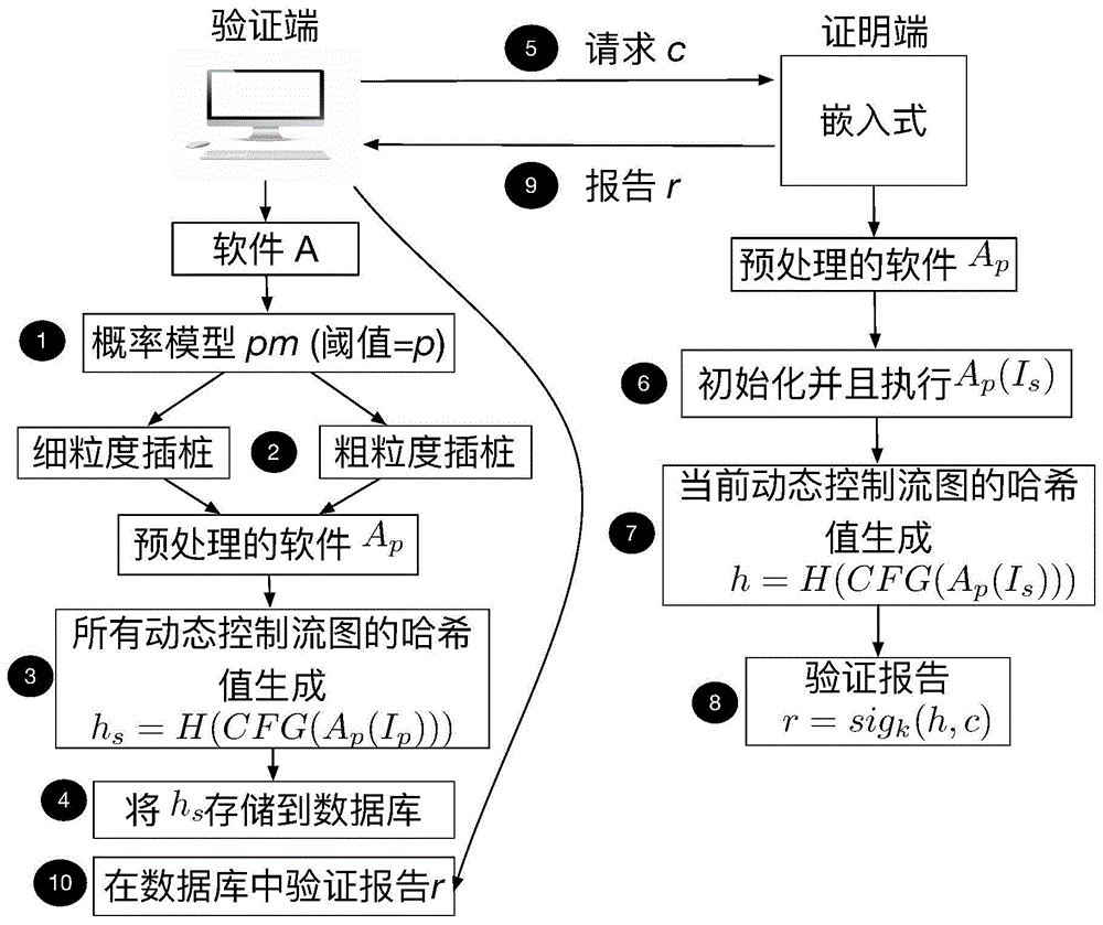 一种基于概率预测的嵌入式可变粒度控制流验证方法及系统与流程