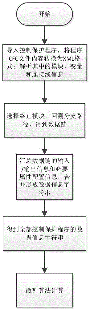 电力系统控制保护程序的加密方法、装置和存储介质与流程