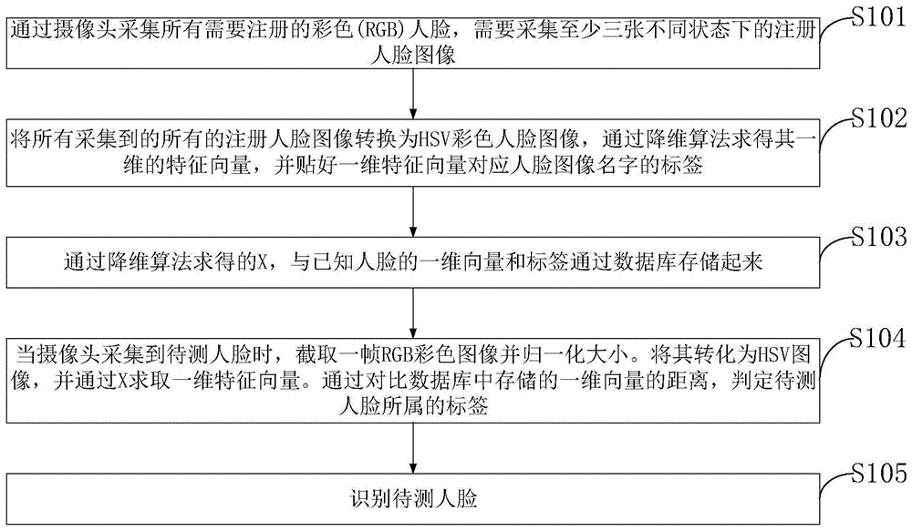 一种人脸识别系统及识别方法与流程