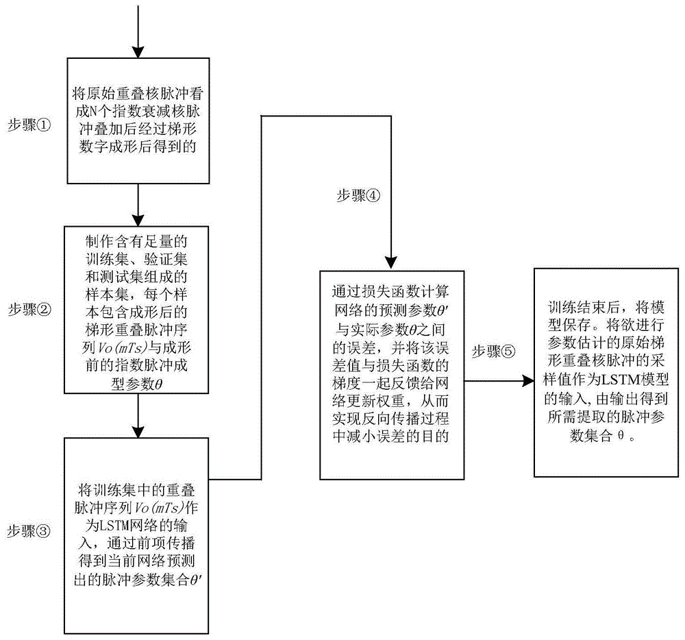 一种基于深度学习的梯形重叠核脉冲估计方法与流程