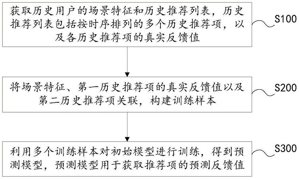 模型训练和选择推荐信息的方法和装置与流程