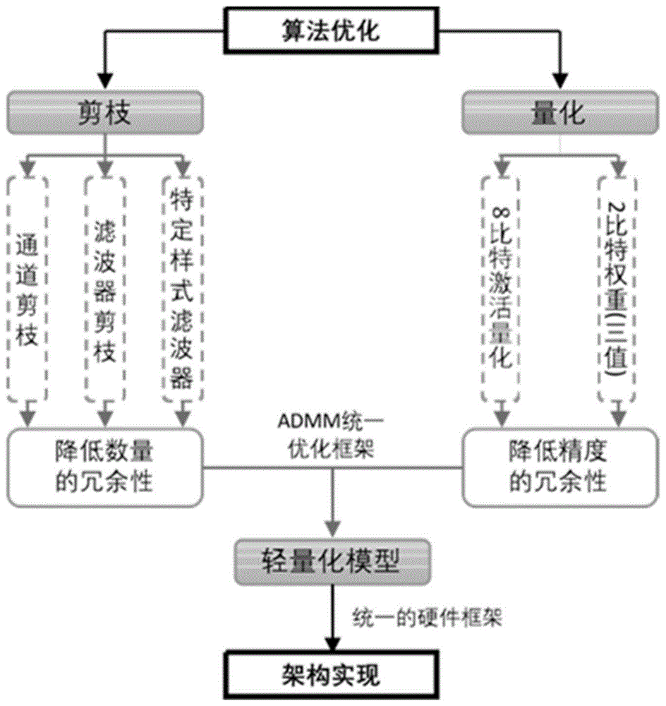 基于多粒度的深度神经网络结构化稀疏系统和方法与流程