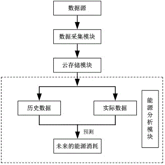 一种用于建筑能耗管理的分析预测方法及系统与流程