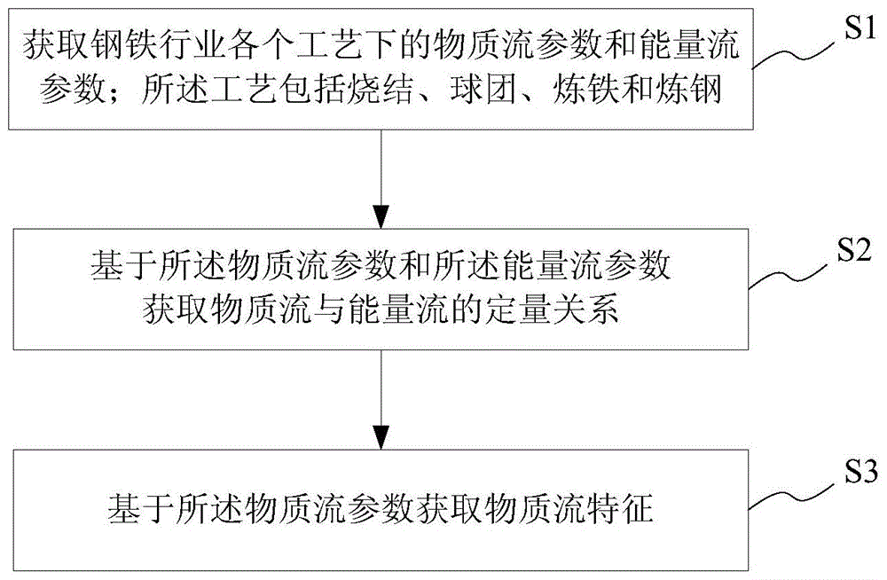 一种钢铁行业物质流分析方法及系统、存储介质及终端与流程