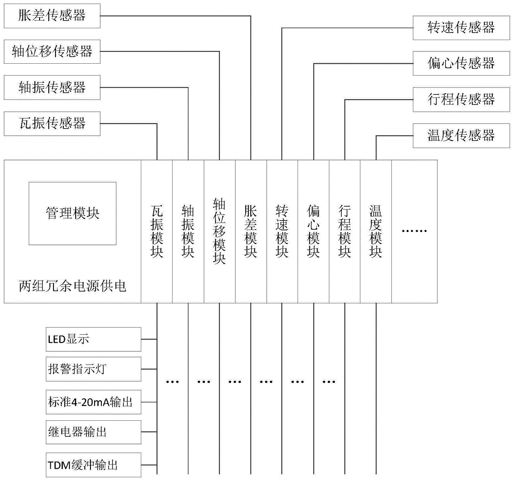 组合式旋转机械监测保护系统的制作方法