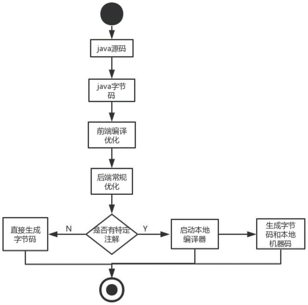 一种Java虚拟机后端编译的改进方法与流程