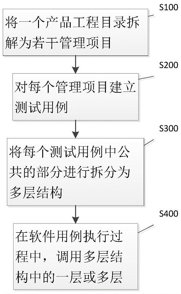 一种软件分层测试方法与流程