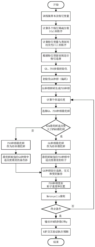 一种基于特征选择和参数优化的冰球赛况预测方法与流程