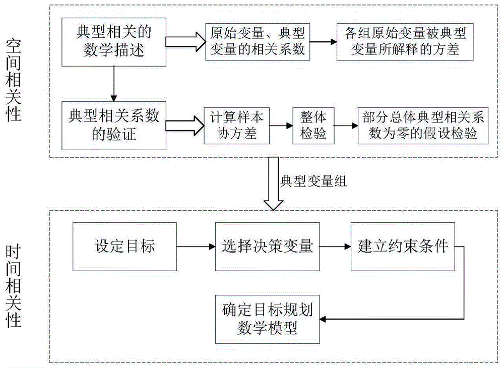 一种交通流特征参数时空相关性分析方法与流程