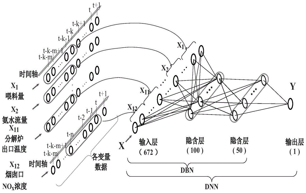 一种基于深度神经网络的水泥生产线烟气NOx浓度预测方法与流程