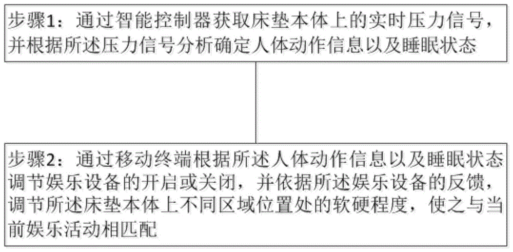 一种移动终端控制的智能床垫娱乐调节方法与系统与流程