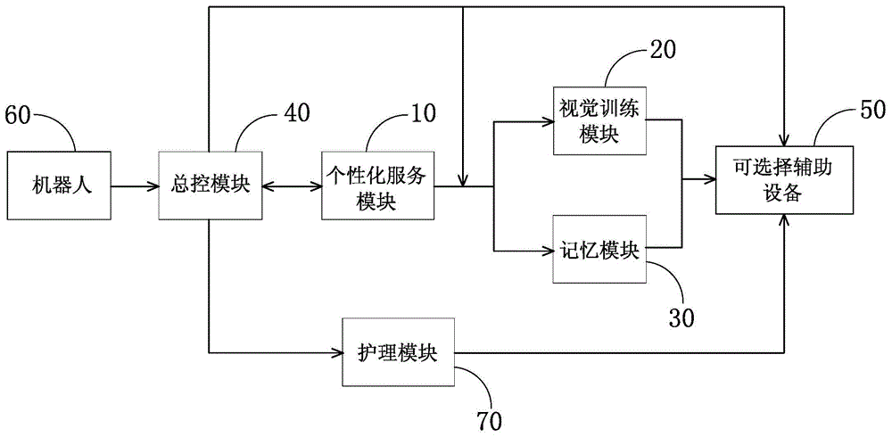 服务于老年痴呆患者康复训练的智能机器人系统的制作方法