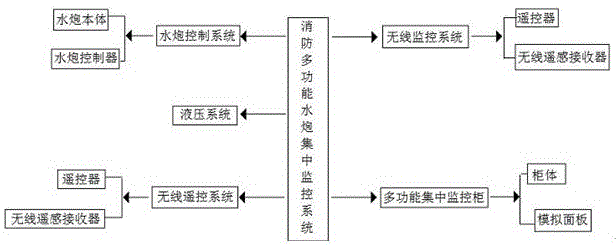 一种用于机场应急救援消防系统的制作方法