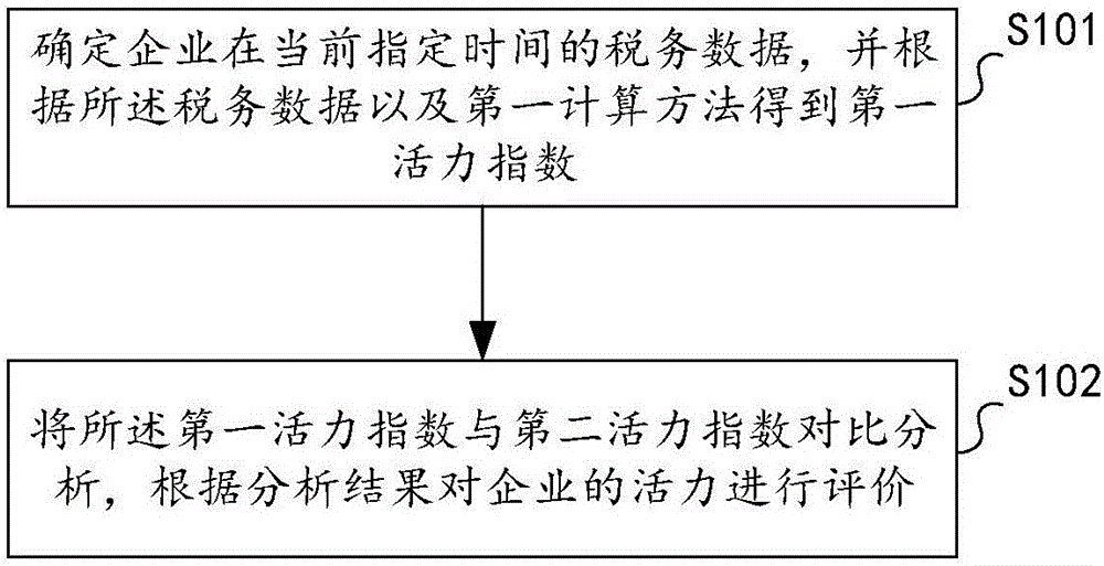 企业活力评价方法及其装置与流程