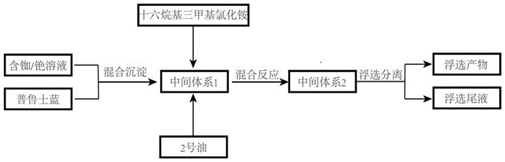 一种水溶液中铯、铷的沉淀浮选分离体系及其应用的制作方法