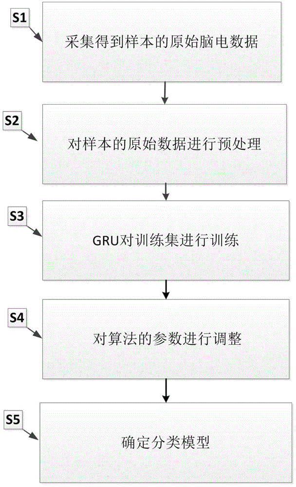 一种基于GRU循环神经网络的疾病诊断系统的制作方法