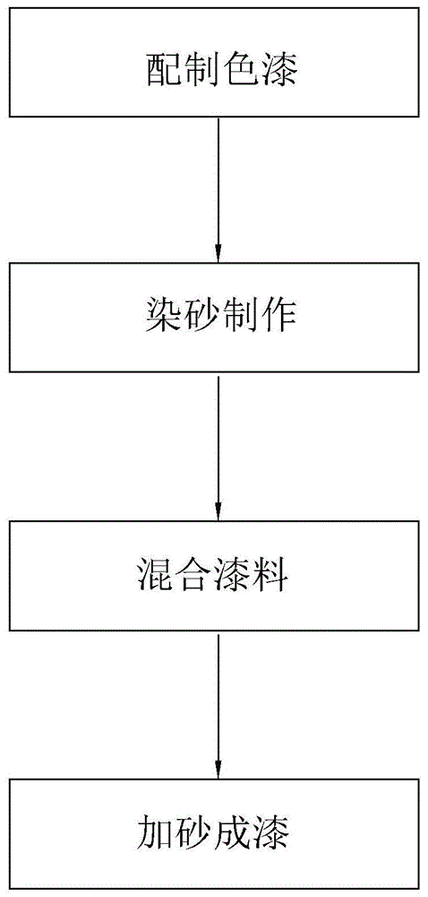 一种反射隔热真石漆及其制备工艺的制作方法