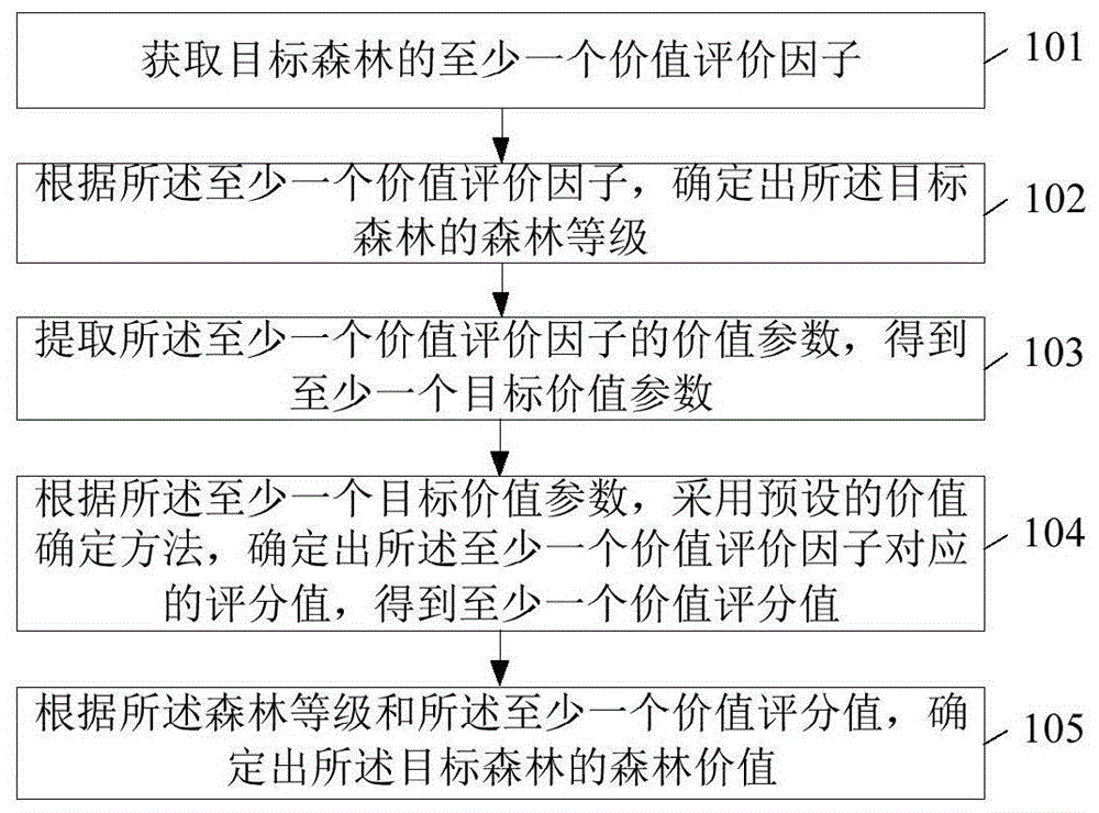 基于森林资源资产质量-价格模型的价值评估方法及装置与流程