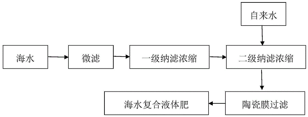 一种海水复合液体肥、制备方法及应用与流程