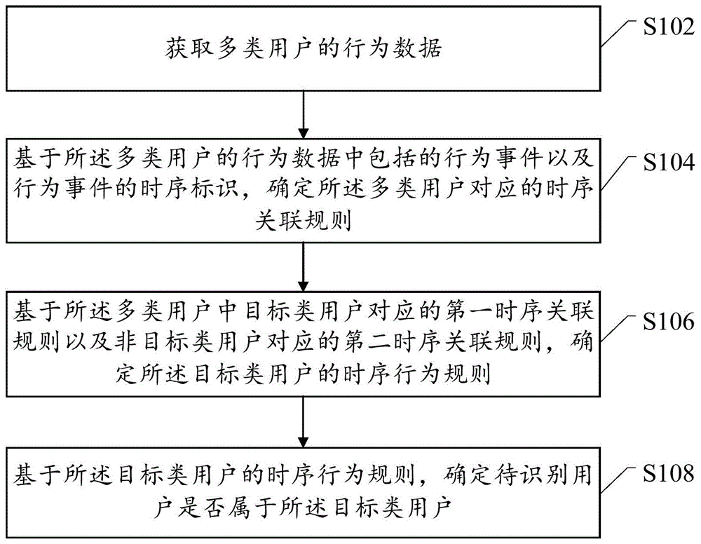 一种用户数据的处理方法和装置与流程