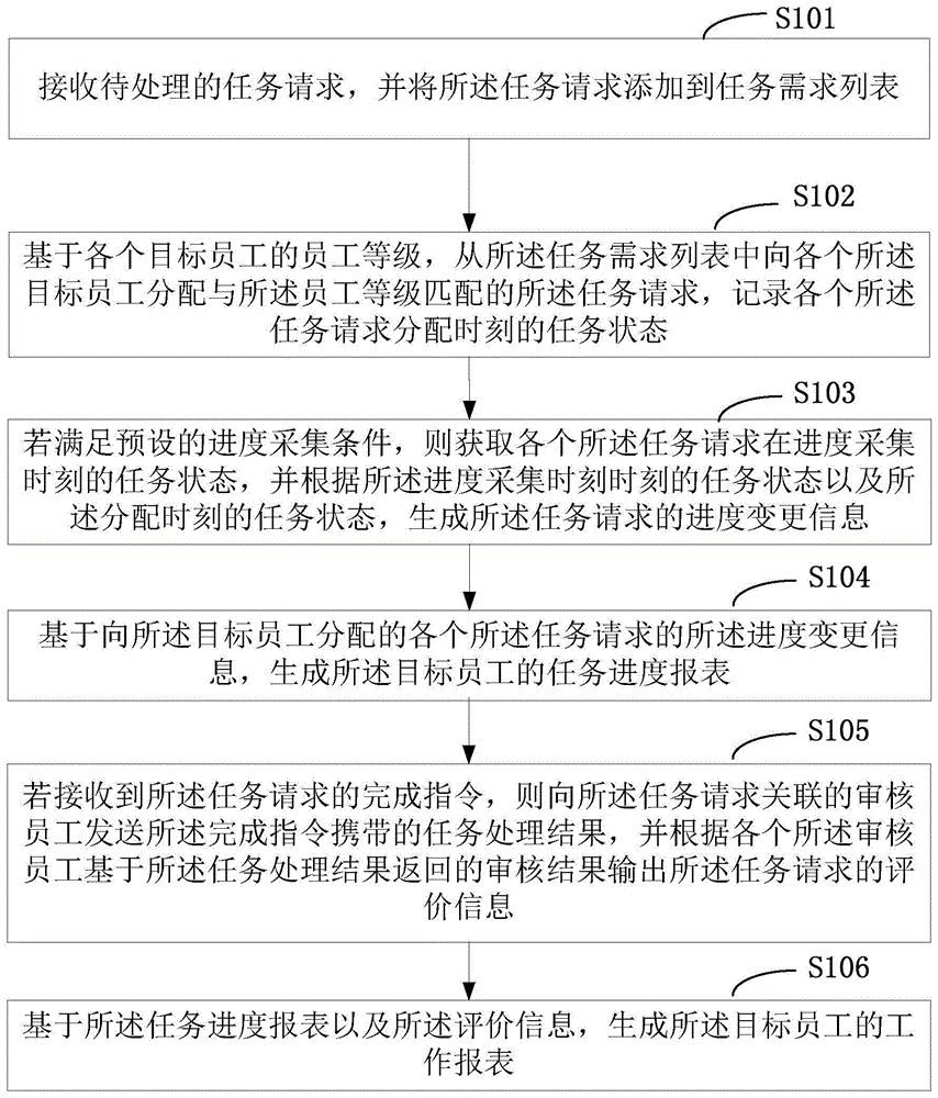 一种工作报表的生成方法及设备与流程