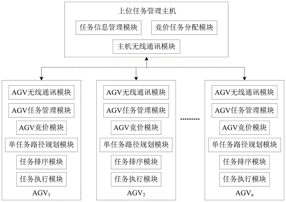 分布式多AGV动态任务分配及其路径规划方法与系统与流程