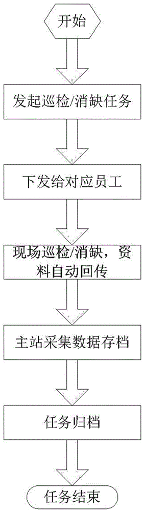 移动营销业务外勤管理平台的制作方法