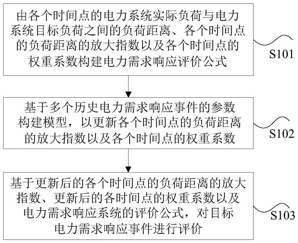 电力数据的处理方法和装置与流程