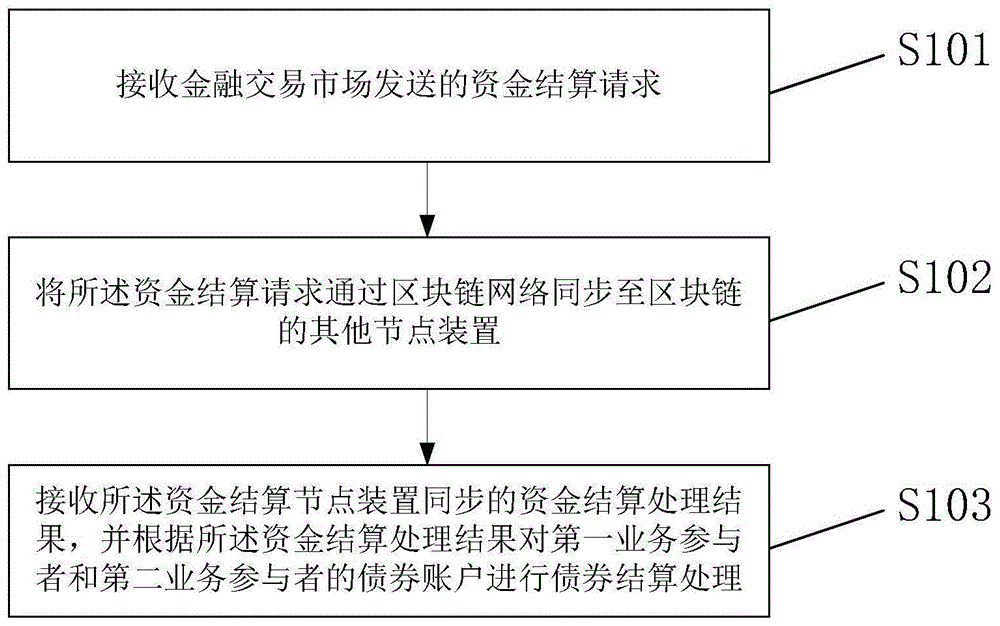 基于区块链的金融市场资金结算方法及节点装置与流程