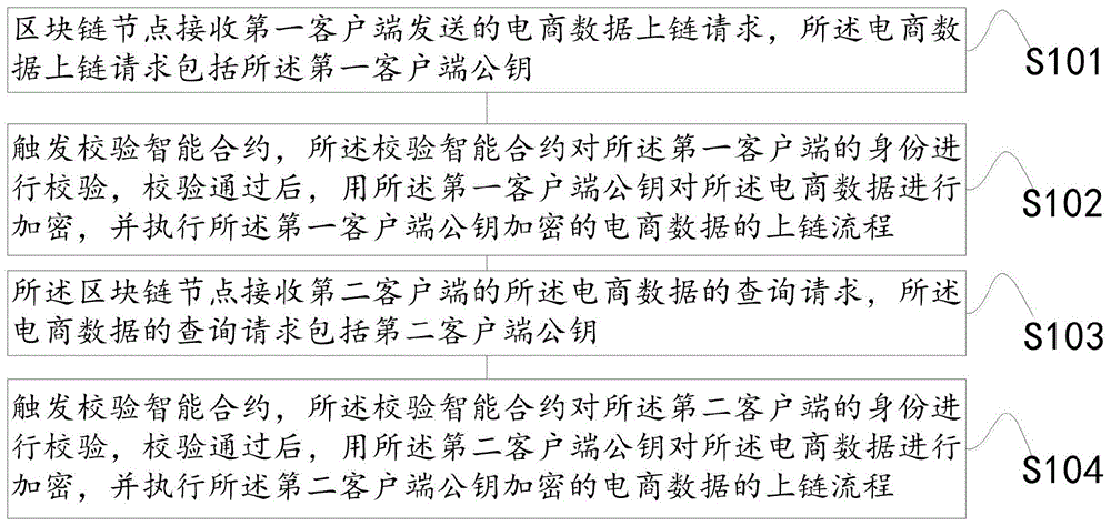 一种应用于区块链的电商数据上链方法及其设备与流程