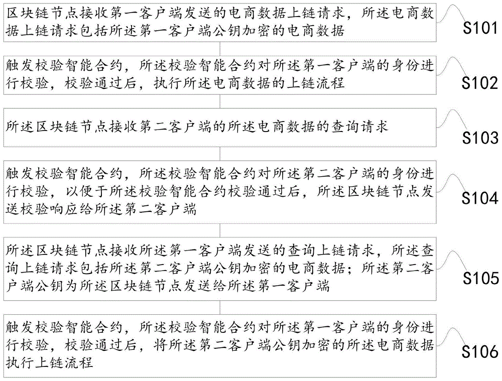 一种基于区块链的电商数据上链方法及其设备与流程