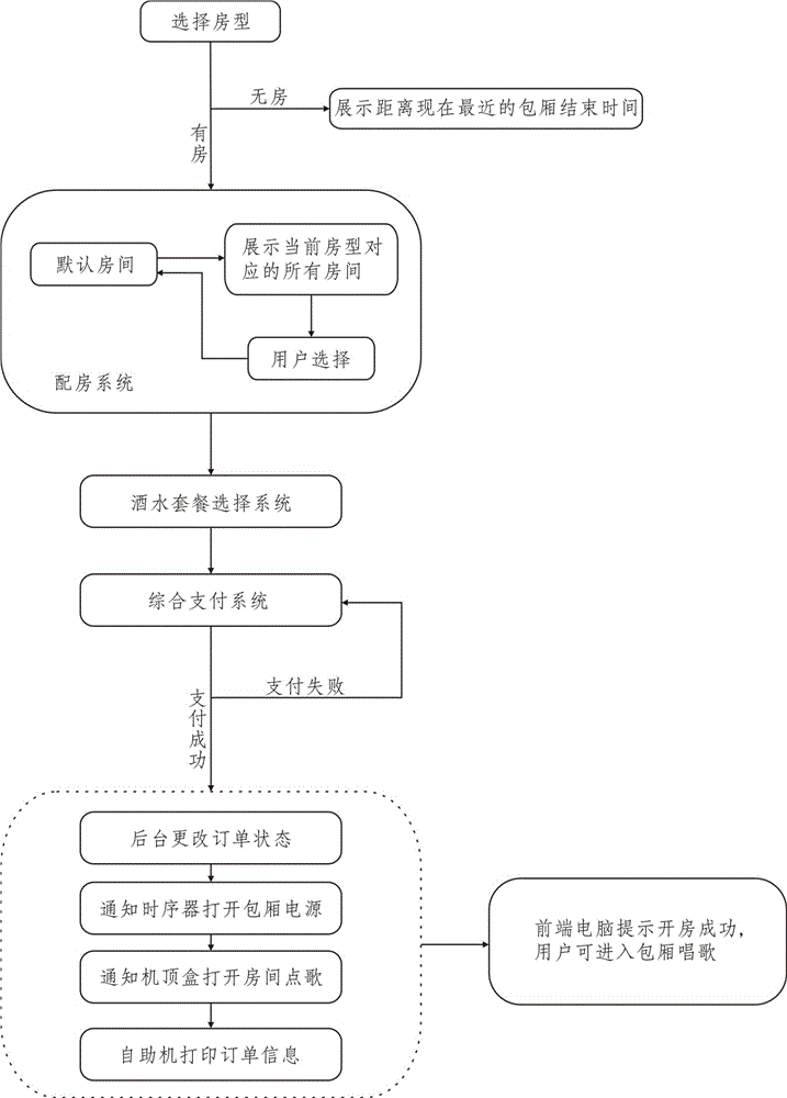 一种KTV自助下单系统的制作方法