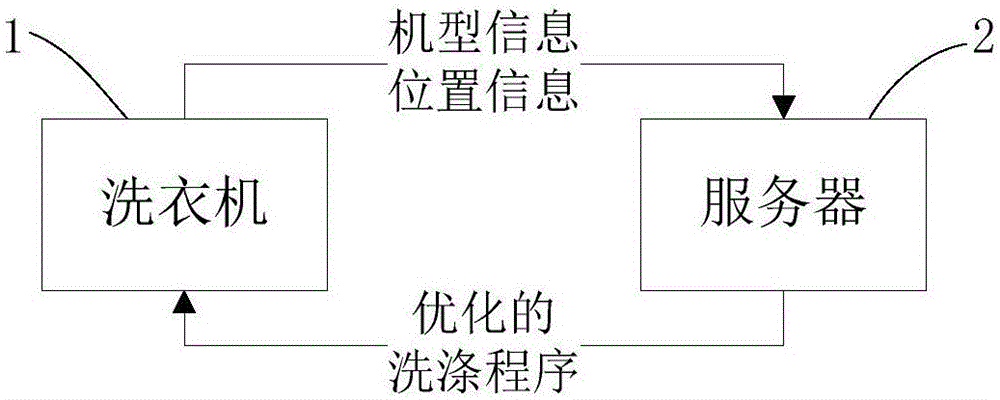 基于区域水质的洗涤程序调整方法与流程