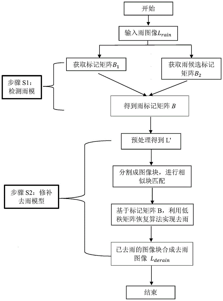 一种基于低秩矩阵补全的单幅图像去雨方法与流程